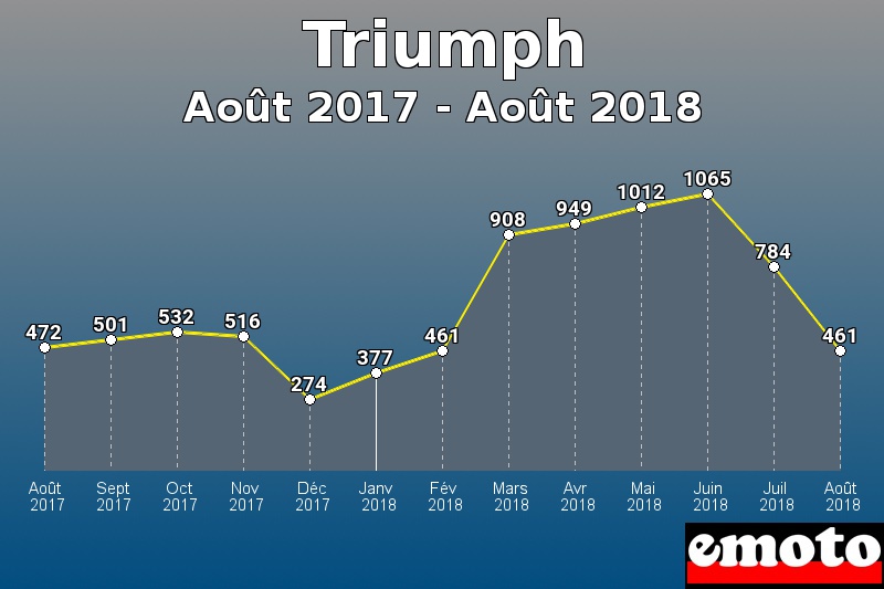 Triumph les plus immatriculés de Août 2017 à Août 2018 Triumph les plus immatriculés de Août 2017 à Août 2018