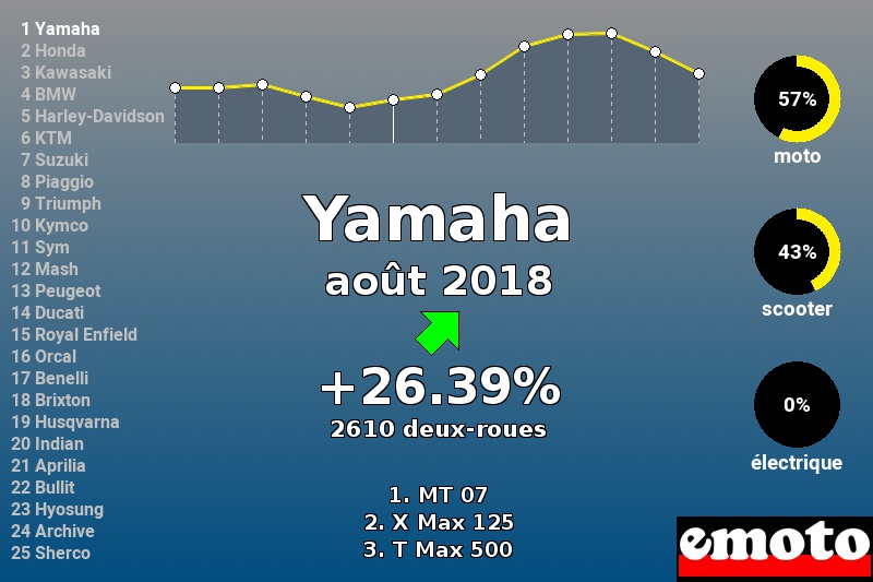 Immatriculations Yamaha en France en août 2018 Immatriculations Yamaha en France en août 2018