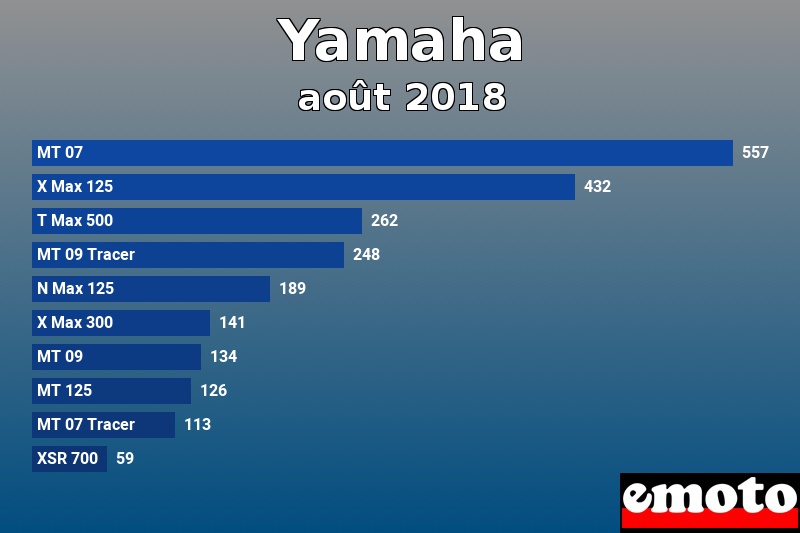 Les 10 Yamaha les plus immatriculés en août 2018 Les 10 Yamaha les plus immatriculés en août 2018