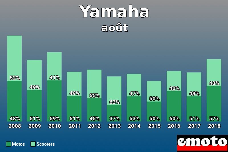 Répartition Motos Scooters Yamaha en août 2018 Répartition Motos Scooters Yamaha en août 2018