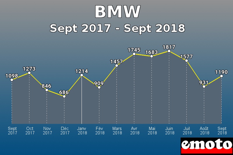 BMW les plus immatriculés de Sept 2017 à Sept 2018 BMW les plus immatriculés de Sept 2017 à Sept 2018