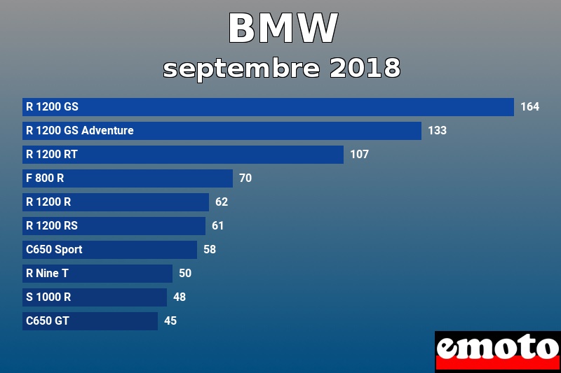 Les 10 BMW les plus immatriculés en septembre 2018 Les 10 BMW les plus immatriculés en septembre 2018