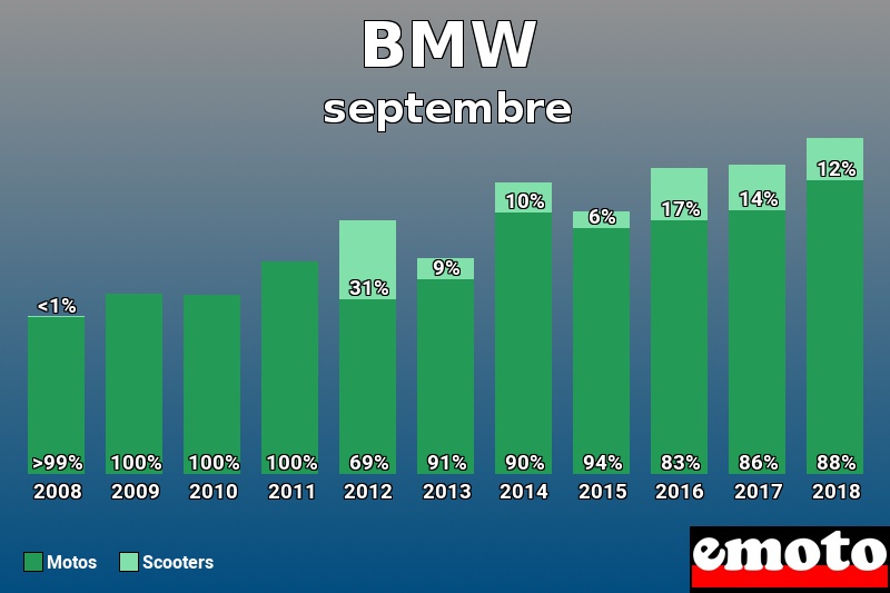 Répartition Motos Scooters BMW en septembre 2018 Répartition Motos Scooters BMW en septembre 2018