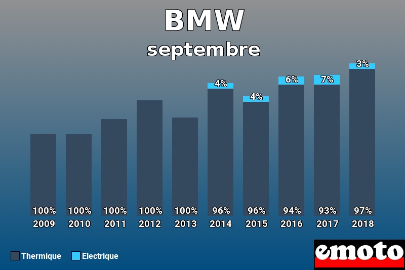 Répartition Thermique Electrique BMW en septembre 2018 Répartition Thermique Electrique BMW en septembre 2018