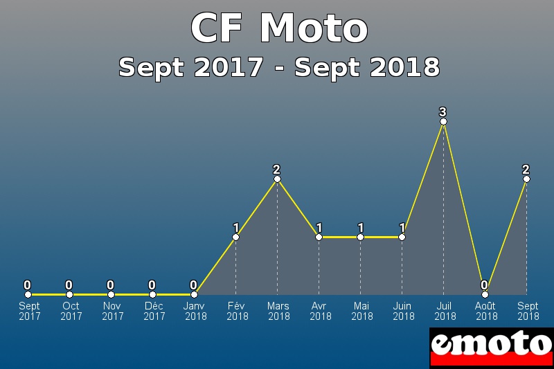 CF Moto les plus immatriculés de Sept 2017 à Sept 2018 CF Moto les plus immatriculés de Sept 2017 à Sept 2018