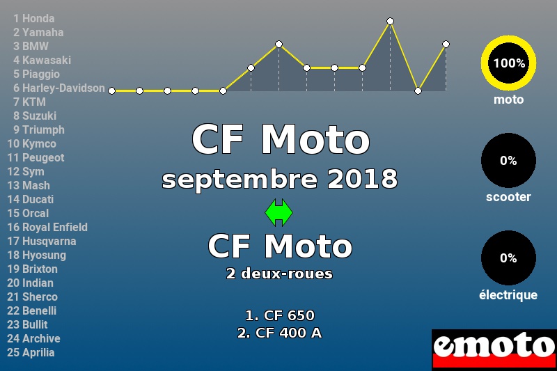 Immatriculations CF Moto en France en septembre 2018 Immatriculations CF Moto en France en septembre 2018