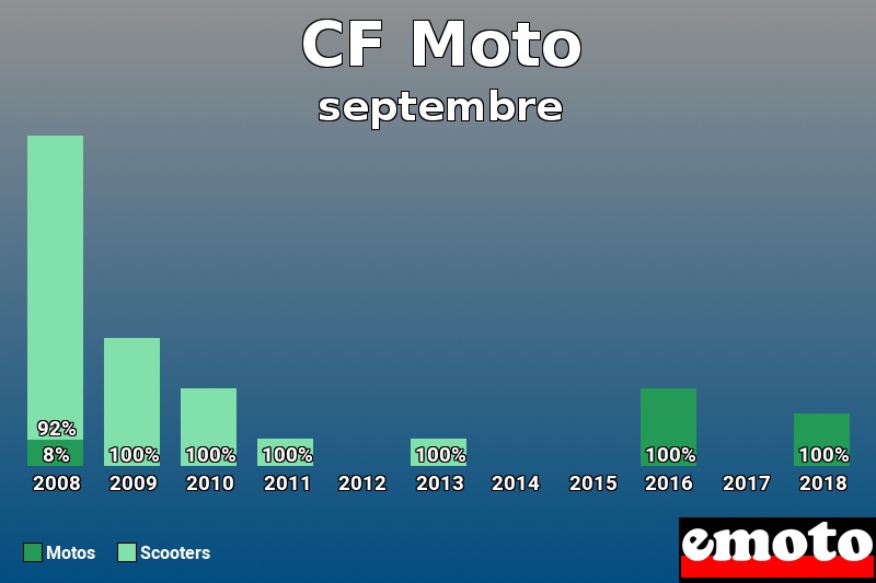 Répartition Motos Scooters CF Moto en septembre 2018 Répartition Motos Scooters CF Moto en septembre 2018