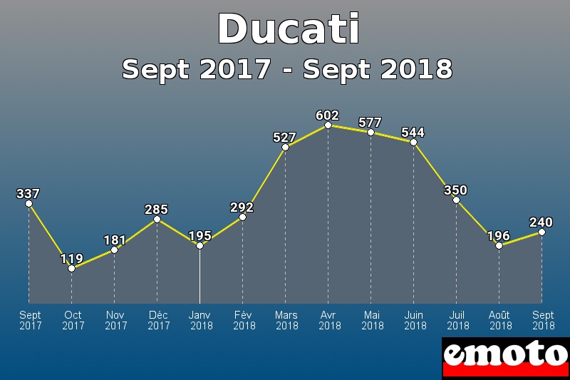 Ducati les plus immatriculés de Sept 2017 à Sept 2018 Ducati les plus immatriculés de Sept 2017 à Sept 2018