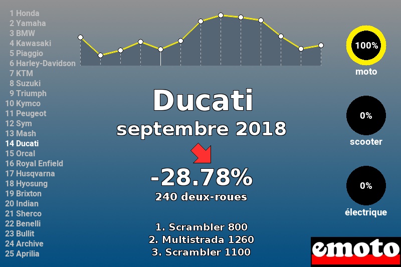 Immatriculations Ducati en France en septembre 2018 Immatriculations Ducati en France en septembre 2018