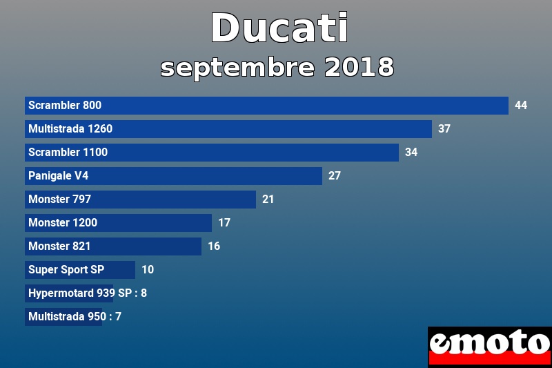 Les 10 Ducati les plus immatriculés en septembre 2018 Les 10 Ducati les plus immatriculés en septembre 2018