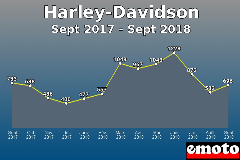 Harley-Davidson les plus immatriculés de Sept 2017 à Sept 2018 Harley-Davidson les plus immatriculés de Sept 2017 à Sept 2018