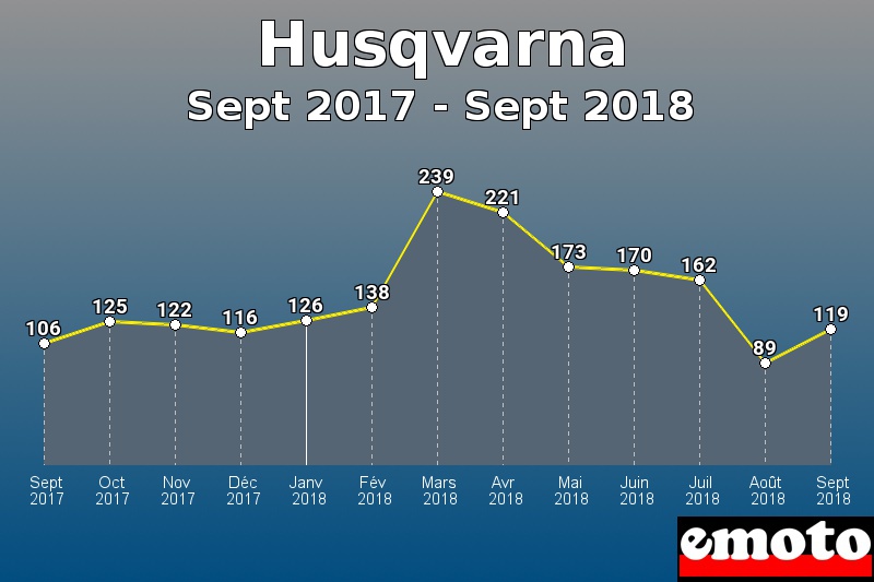 Husqvarna les plus immatriculés de Sept 2017 à Sept 2018 Husqvarna les plus immatriculés de Sept 2017 à Sept 2018
