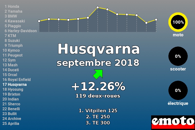 Immatriculations Husqvarna en France en septembre 2018 Immatriculations Husqvarna en France en septembre 2018