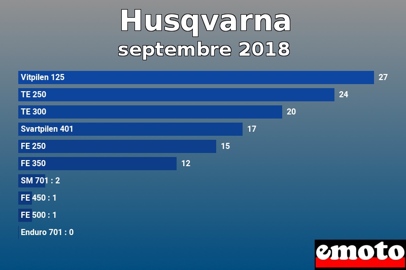 Les 10 Husqvarna les plus immatriculés en septembre 2018 Les 10 Husqvarna les plus immatriculés en septembre 2018