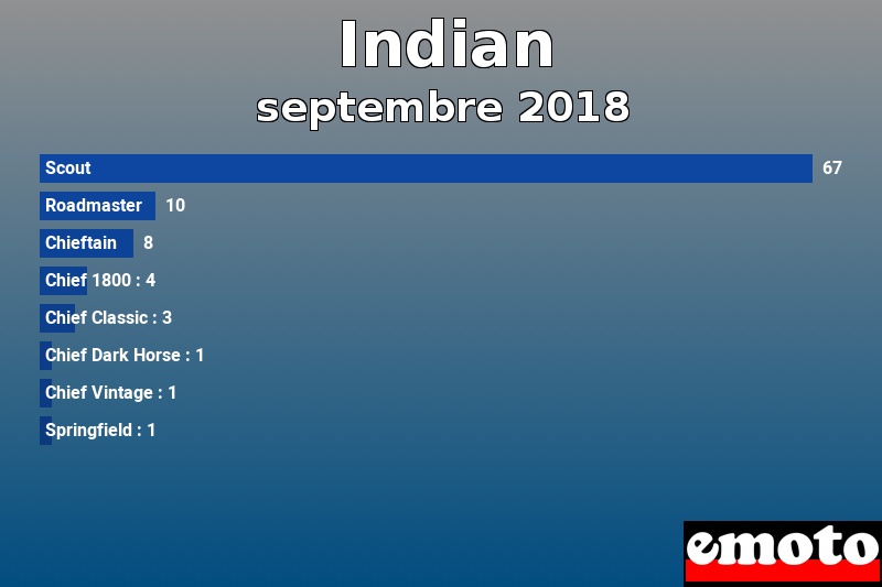 Les 8 Indian les plus immatriculés en septembre 2018 Les 8 Indian les plus immatriculés en septembre 2018