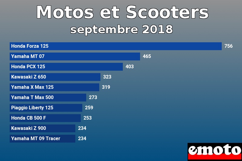 Les 10 Motos et Scooters les plus immatriculés en septembre 2018 Les 10 Motos et Scooters les plus immatriculés en septembre 2018