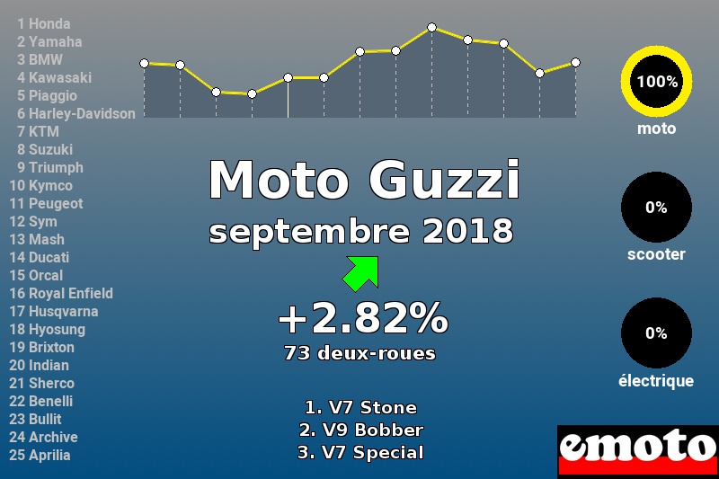Immatriculations Moto Guzzi en France en septembre 2018 Immatriculations Moto Guzzi en France en septembre 2018