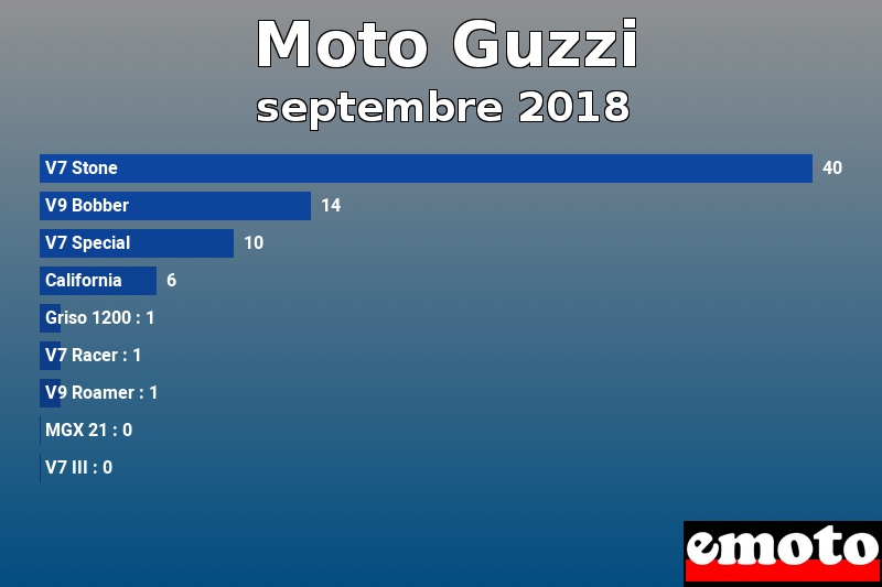 Les 9 Moto Guzzi les plus immatriculés en septembre 2018 Les 9 Moto Guzzi les plus immatriculés en septembre 2018