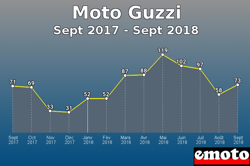 Moto Guzzi les plus immatriculés de Sept 2017 à Sept 2018 Moto Guzzi les plus immatriculés de Sept 2017 à Sept 2018