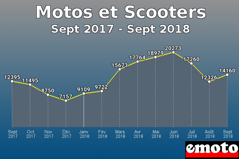 Motos et Scooters les plus immatriculés de Sept 2017 à Sept 2018 Motos et Scooters les plus immatriculés de Sept 2017 à Sept 2018