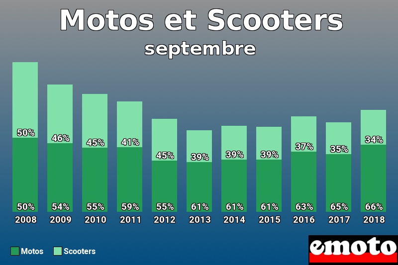 Répartition Motos Scooters Motos et Scooters en septembre 2018 Répartition Motos Scooters Motos et Scooters en septembre 2018