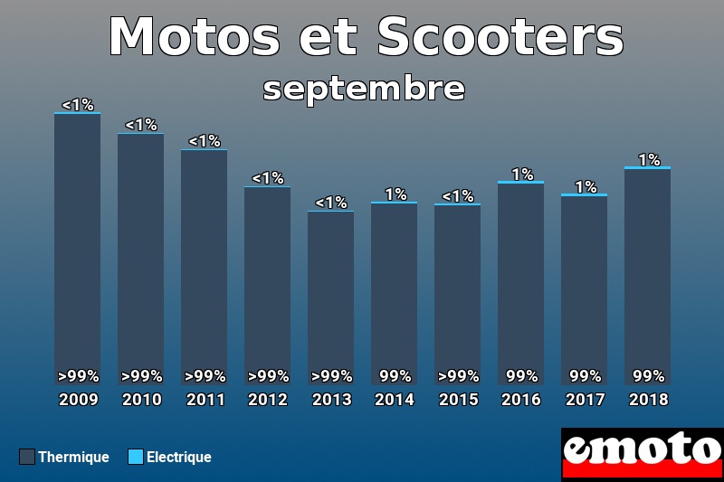 Répartition Thermique Electrique Motos et Scooters en septembre 2018 Répartition Thermique Electrique Motos et Scooters en septembre 2018