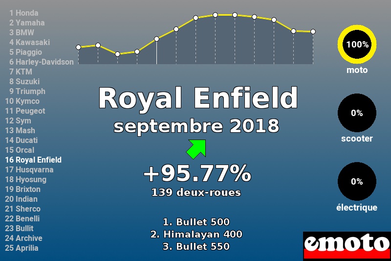 Immatriculations Royal Enfield en France en septembre 2018 Immatriculations Royal Enfield en France en septembre 2018