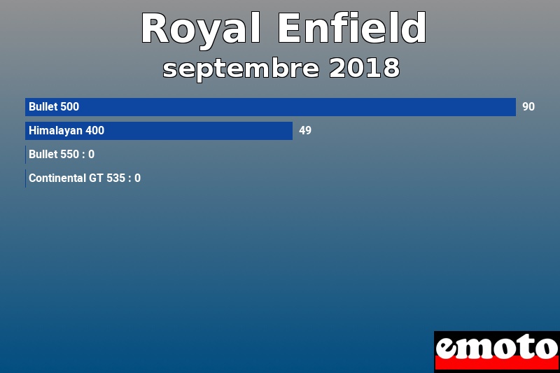 Les 4 Royal Enfield les plus immatriculés en septembre 2018 Les 4 Royal Enfield les plus immatriculés en septembre 2018