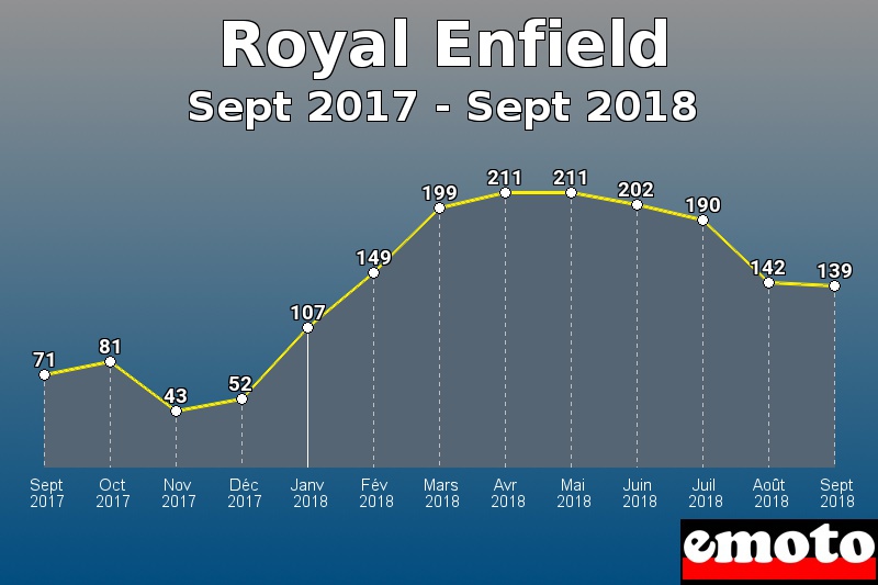 Royal Enfield les plus immatriculés de Sept 2017 à Sept 2018 Royal Enfield les plus immatriculés de Sept 2017 à Sept 2018