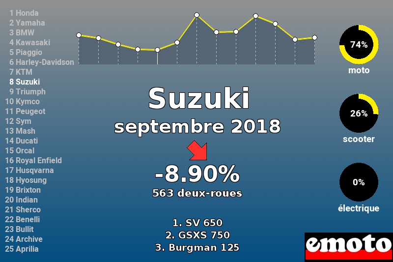 Immatriculations Suzuki en France en septembre 2018 Immatriculations Suzuki en France en septembre 2018