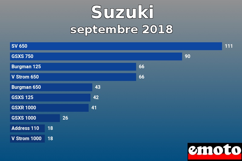 Les 10 Suzuki les plus immatriculés en septembre 2018 Les 10 Suzuki les plus immatriculés en septembre 2018