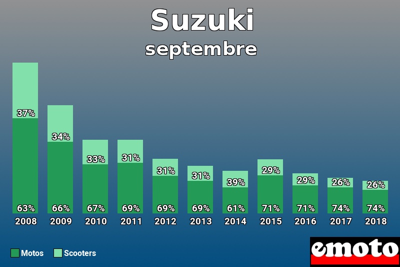 Répartition Motos Scooters Suzuki en septembre 2018 Répartition Motos Scooters Suzuki en septembre 2018