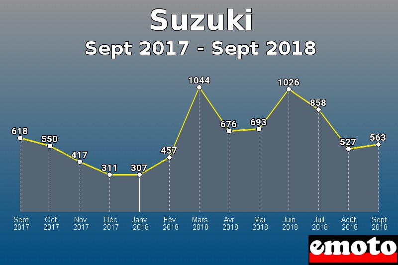 Suzuki les plus immatriculés de Sept 2017 à Sept 2018 Suzuki les plus immatriculés de Sept 2017 à Sept 2018
