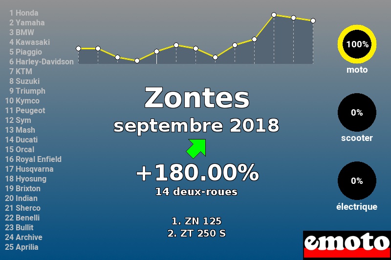Immatriculations Zontes en France en septembre 2018 Immatriculations Zontes en France en septembre 2018