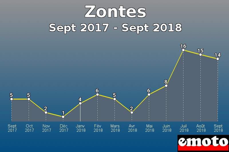 Zontes les plus immatriculés de Sept 2017 à Sept 2018 Zontes les plus immatriculés de Sept 2017 à Sept 2018