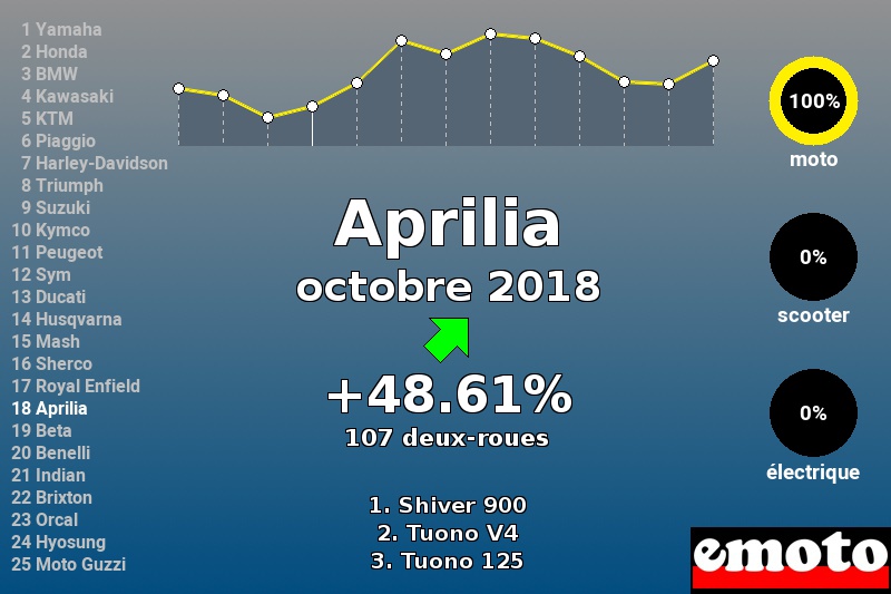 Immatriculations Aprilia en France en octobre 2018 Immatriculations Aprilia en France en octobre 2018