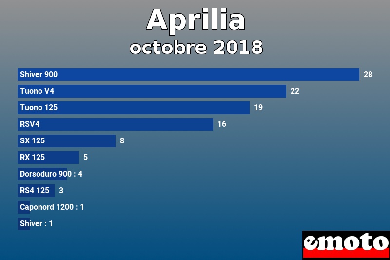Les 10 Aprilia les plus immatriculés en octobre 2018 Les 10 Aprilia les plus immatriculés en octobre 2018