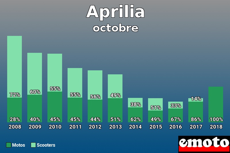 Répartition Motos Scooters Aprilia en octobre 2018 Répartition Motos Scooters Aprilia en octobre 2018
