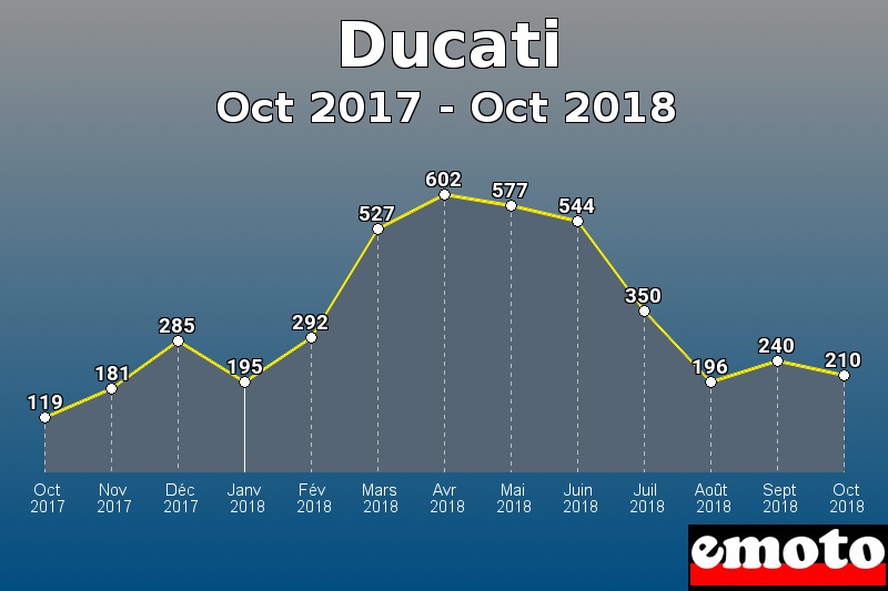 Ducati les plus immatriculés de Oct 2017 à Oct 2018 Ducati les plus immatriculés de Oct 2017 à Oct 2018