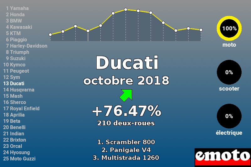 Immatriculations Ducati en France en octobre 2018 Immatriculations Ducati en France en octobre 2018