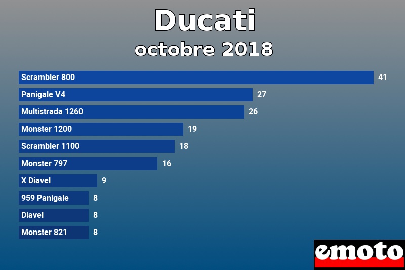 Les 10 Ducati les plus immatriculés en octobre 2018 Les 10 Ducati les plus immatriculés en octobre 2018