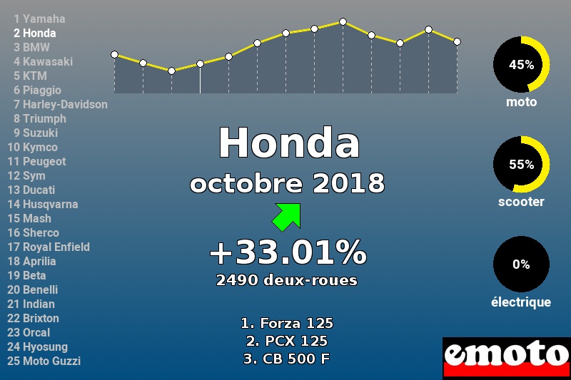 Immatriculations Honda en France en octobre 2018 Immatriculations Honda en France en octobre 2018