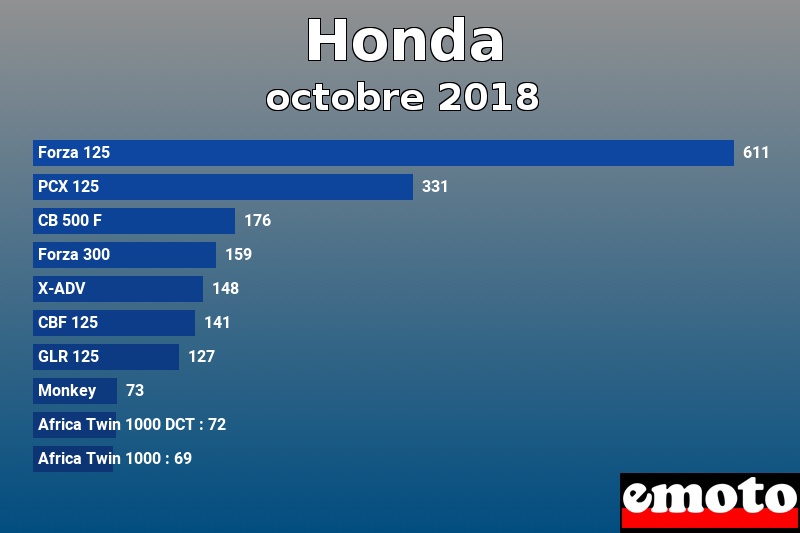 Les 10 Honda les plus immatriculés en octobre 2018 Les 10 Honda les plus immatriculés en octobre 2018