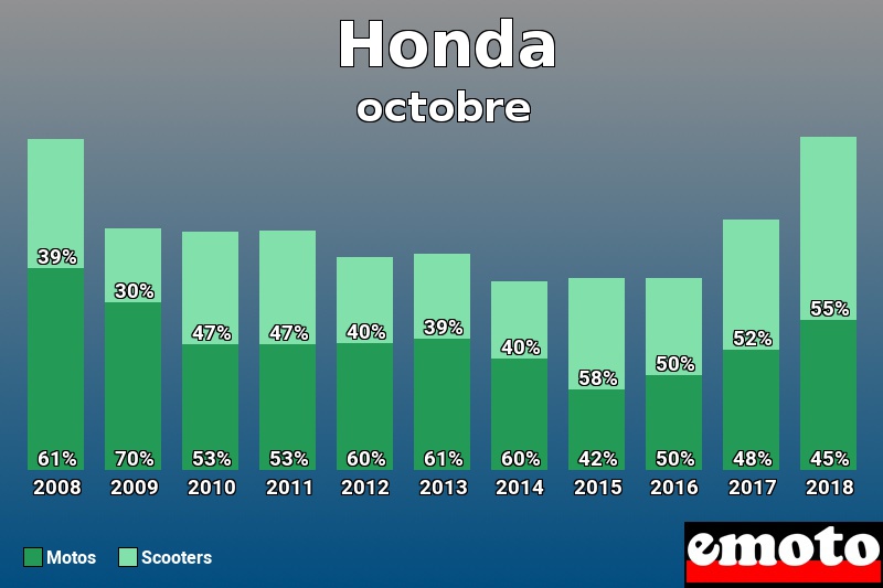 Répartition Motos Scooters Honda en octobre 2018 Répartition Motos Scooters Honda en octobre 2018