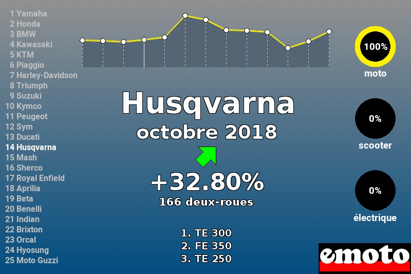 Immatriculations Husqvarna en France en octobre 2018 Immatriculations Husqvarna en France en octobre 2018