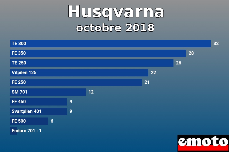 Les 10 Husqvarna les plus immatriculés en octobre 2018 Les 10 Husqvarna les plus immatriculés en octobre 2018