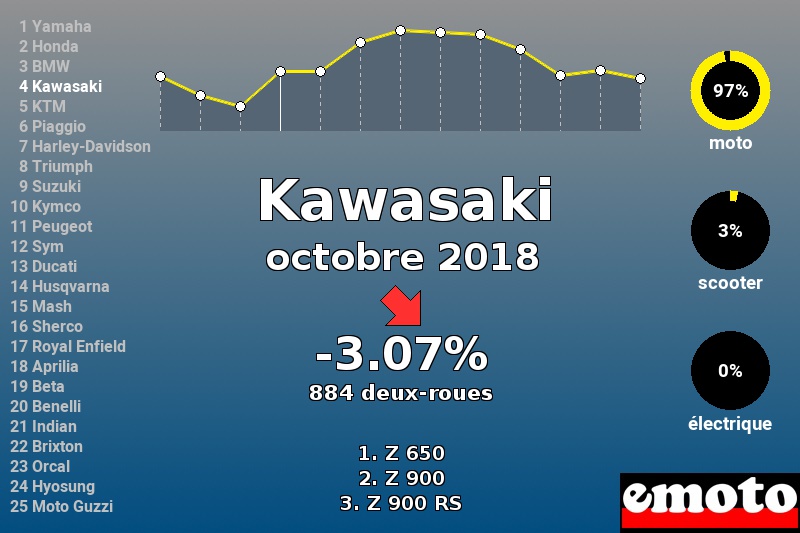 Immatriculations Kawasaki en France en octobre 2018 Immatriculations Kawasaki en France en octobre 2018