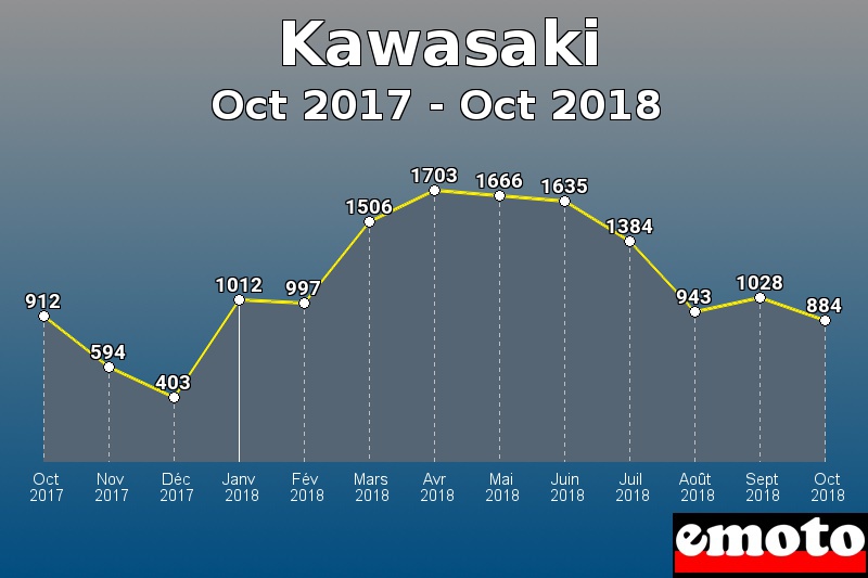 Kawasaki les plus immatriculés de Oct 2017 à Oct 2018 Kawasaki les plus immatriculés de Oct 2017 à Oct 2018