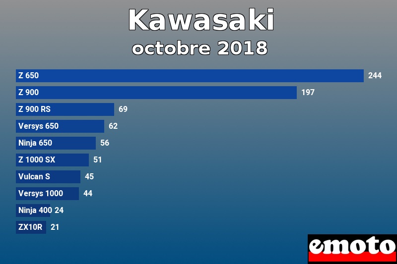 Les 10 Kawasaki les plus immatriculés en octobre 2018 Les 10 Kawasaki les plus immatriculés en octobre 2018