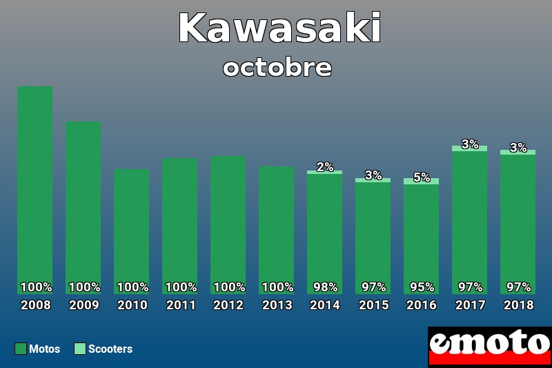 Répartition Motos Scooters Kawasaki en octobre 2018 Répartition Motos Scooters Kawasaki en octobre 2018